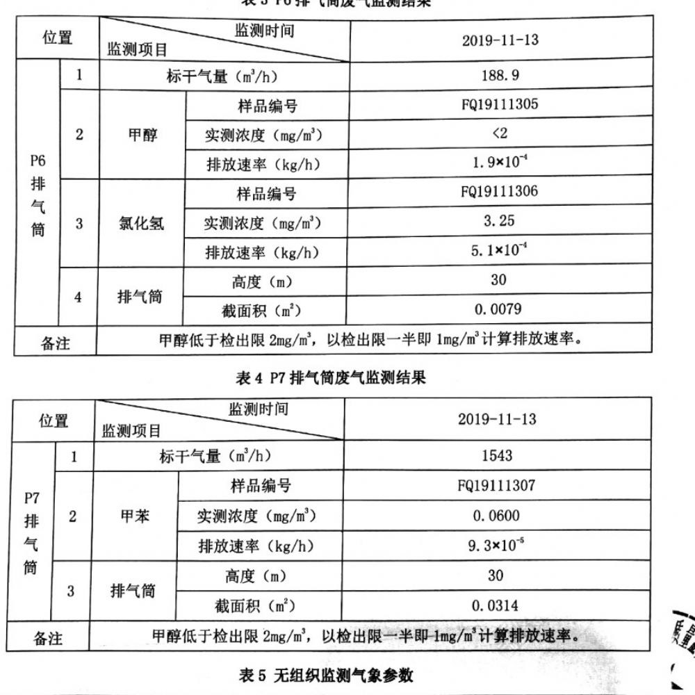2019年第4季度環(huán)境檢測(cè)報(bào)告